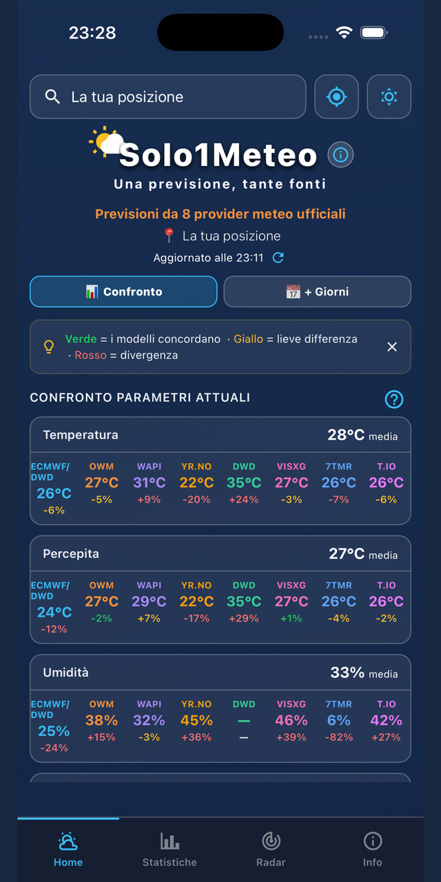 Schermata Confronto tra gli 8 provider meteo