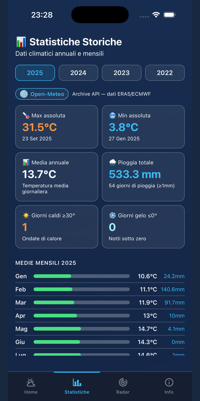 Schermata Statistiche climatiche mensili e annuali